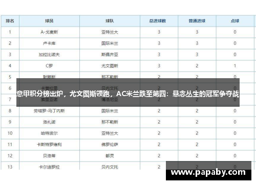 意甲积分榜出炉，尤文图斯领跑，AC米兰跌至第四：悬念丛生的冠军争夺战